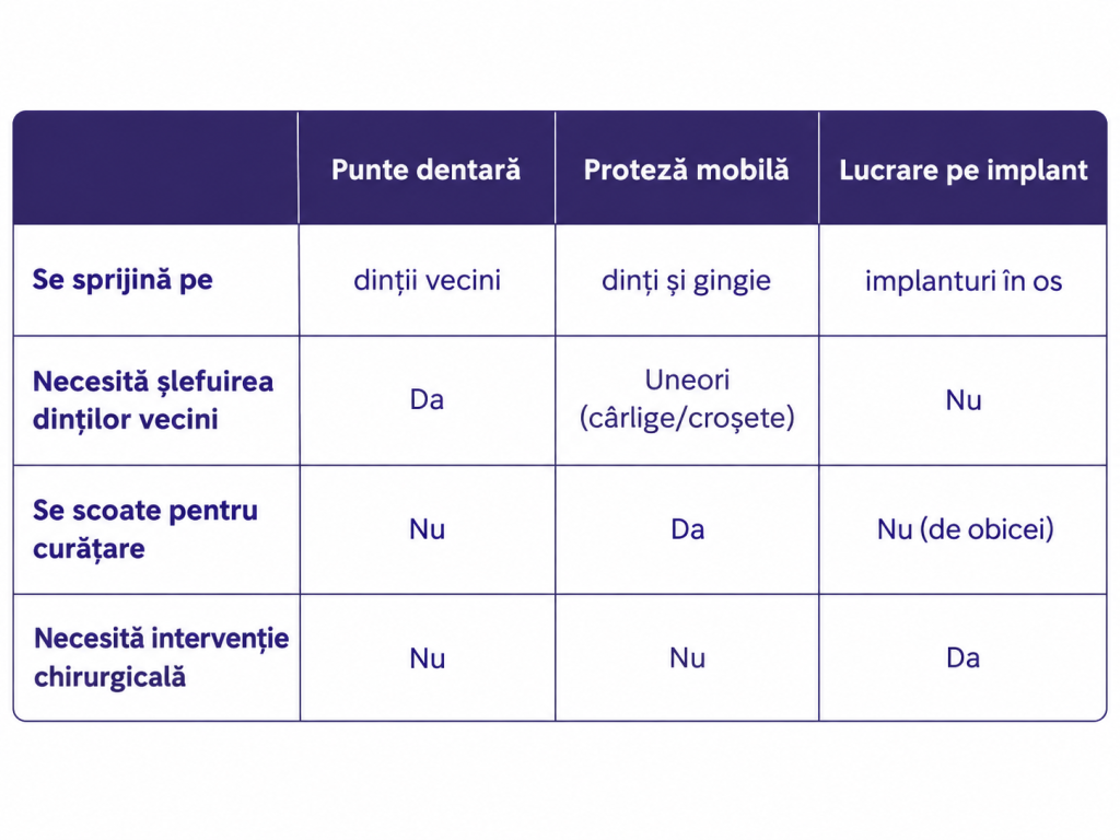 tabel-comparatie-lucrări-protetic